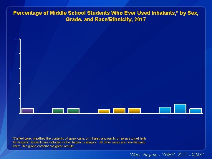 Percentage of Middle School Students Who Ever Used Inhalants, * by Sex, Grade, and
