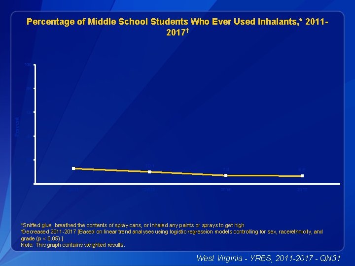 Percentage of Middle School Students Who Ever Used Inhalants, * 20112017† 100 80 Percent