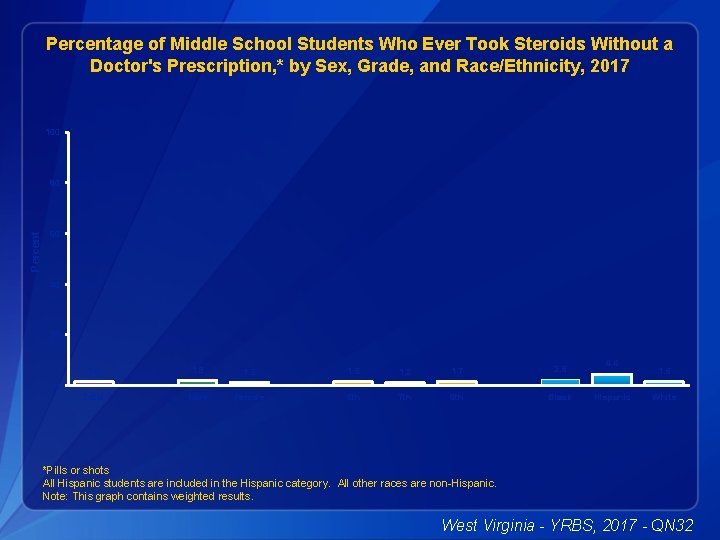 Percentage of Middle School Students Who Ever Took Steroids Without a Doctor's Prescription, *