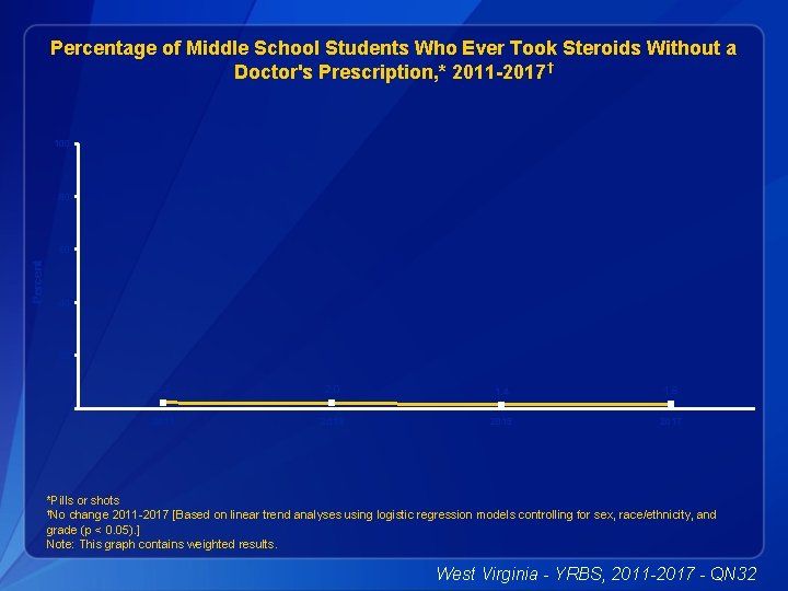 Percentage of Middle School Students Who Ever Took Steroids Without a Doctor's Prescription, *