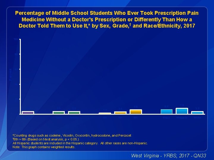 Percentage of Middle School Students Who Ever Took Prescription Pain Medicine Without a Doctor's