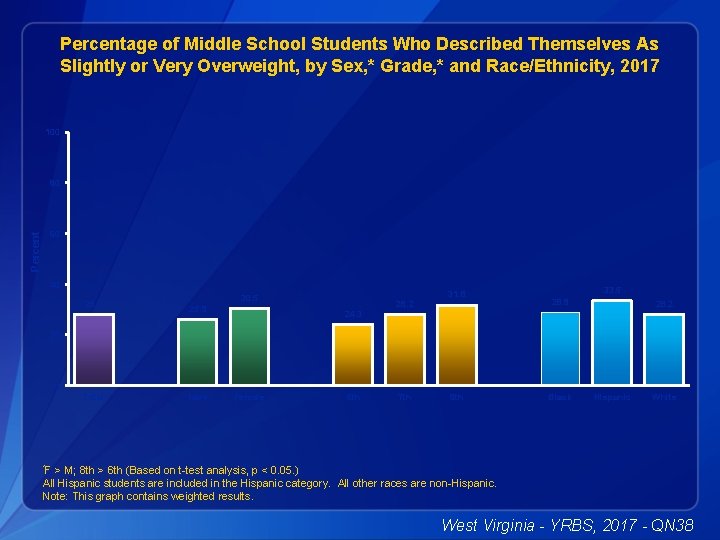 Percentage of Middle School Students Who Described Themselves As Slightly or Very Overweight, by