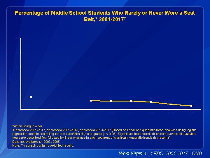 Percentage of Middle School Students Who Rarely or Never Wore a Seat Belt, *