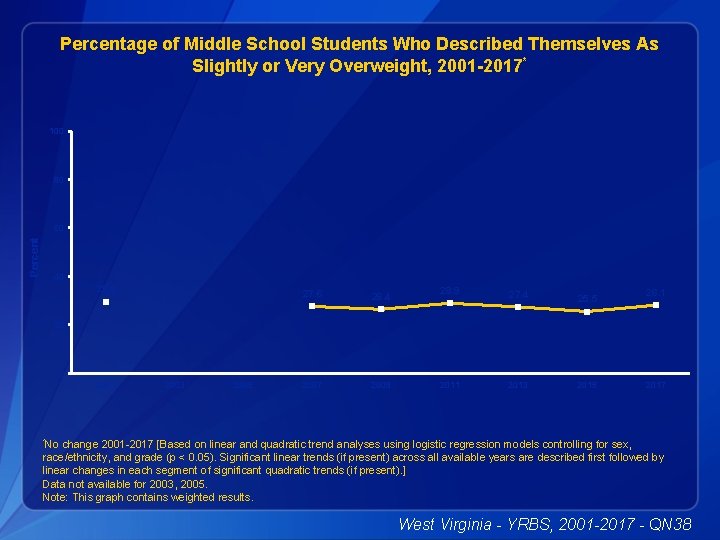 Percentage of Middle School Students Who Described Themselves As Slightly or Very Overweight, 2001