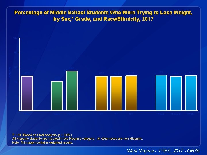 Percentage of Middle School Students Who Were Trying to Lose Weight, by Sex, *