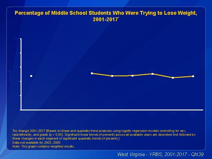 Percentage of Middle School Students Who Were Trying to Lose Weight, 2001 -2017* 100