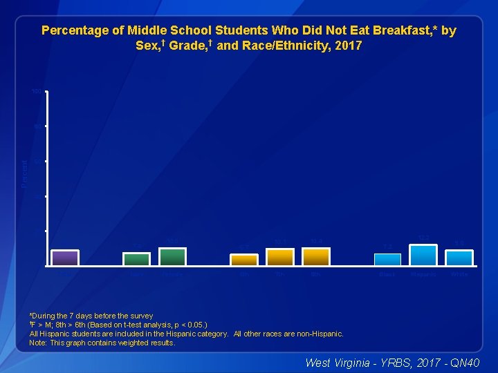 Percentage of Middle School Students Who Did Not Eat Breakfast, * by Sex, †
