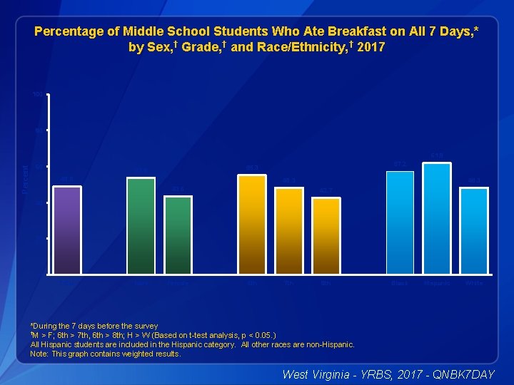 Percentage of Middle School Students Who Ate Breakfast on All 7 Days, * by