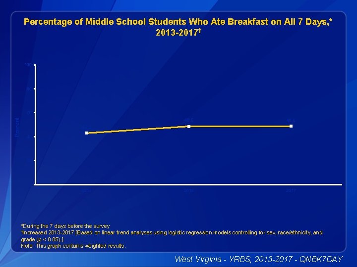 Percentage of Middle School Students Who Ate Breakfast on All 7 Days, * 2013