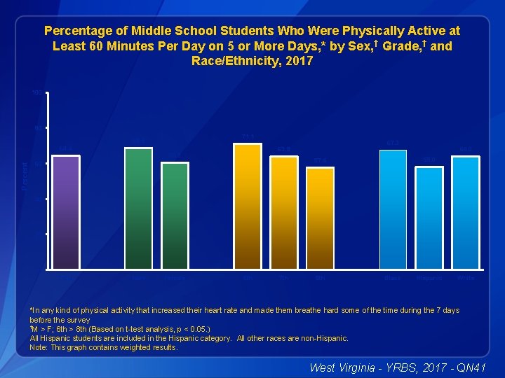 Percentage of Middle School Students Who Were Physically Active at Least 60 Minutes Per