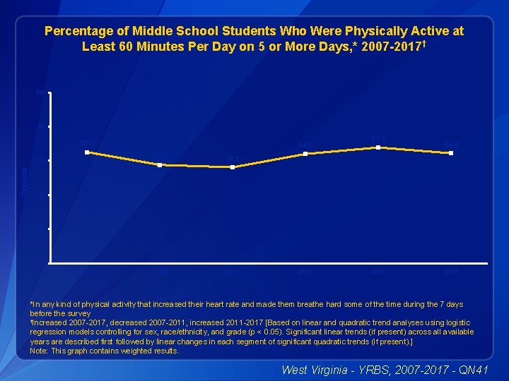 Percentage of Middle School Students Who Were Physically Active at Least 60 Minutes Per