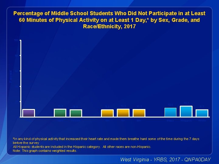 Percentage of Middle School Students Who Did Not Participate in at Least 60 Minutes