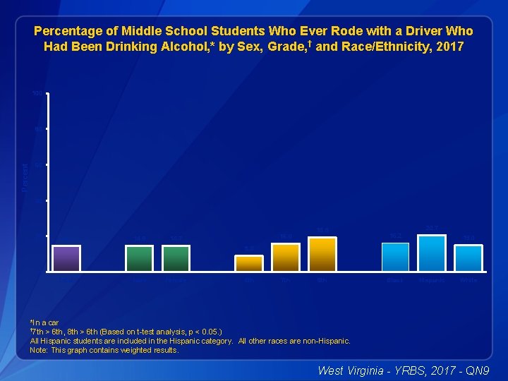 Percentage of Middle School Students Who Ever Rode with a Driver Who Had Been