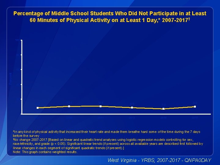 Percentage of Middle School Students Who Did Not Participate in at Least 60 Minutes