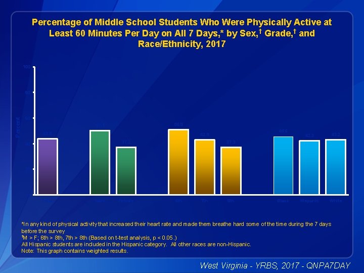 Percentage of Middle School Students Who Were Physically Active at Least 60 Minutes Per