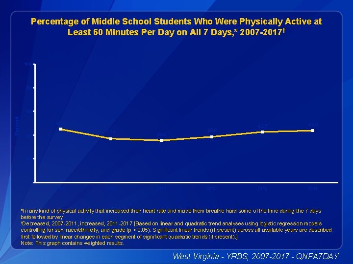 Percentage of Middle School Students Who Were Physically Active at Least 60 Minutes Per