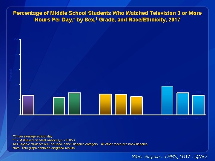 Percentage of Middle School Students Who Watched Television 3 or More Hours Per Day,