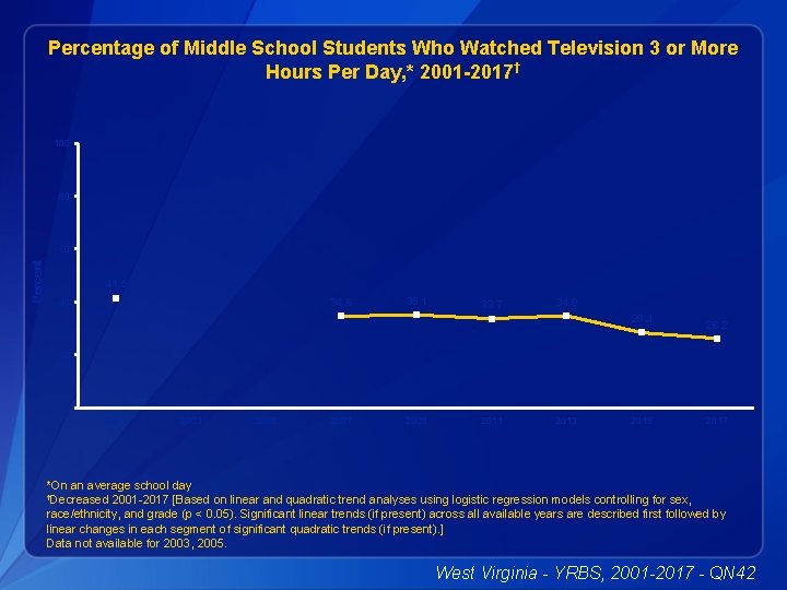 Percentage of Middle School Students Who Watched Television 3 or More Hours Per Day,