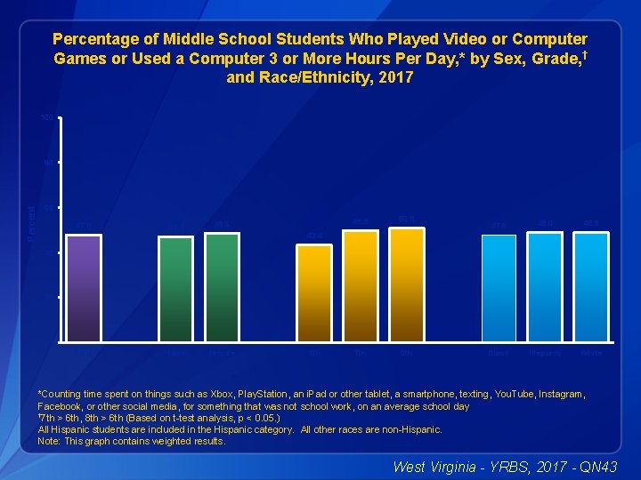 Percentage of Middle School Students Who Played Video or Computer Games or Used a