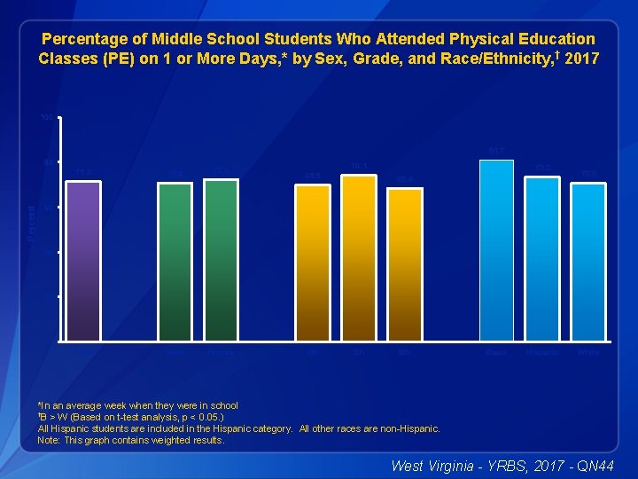 Percentage of Middle School Students Who Attended Physical Education Classes (PE) on 1 or