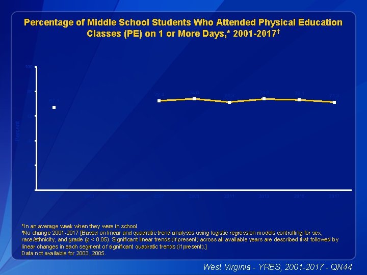 Percentage of Middle School Students Who Attended Physical Education Classes (PE) on 1 or