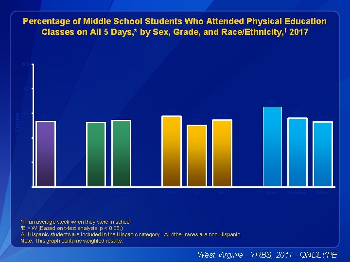 Percentage of Middle School Students Who Attended Physical Education Classes on All 5 Days,
