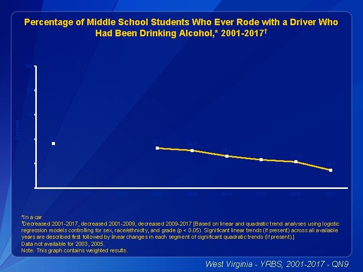 Percentage of Middle School Students Who Ever Rode with a Driver Who Had Been