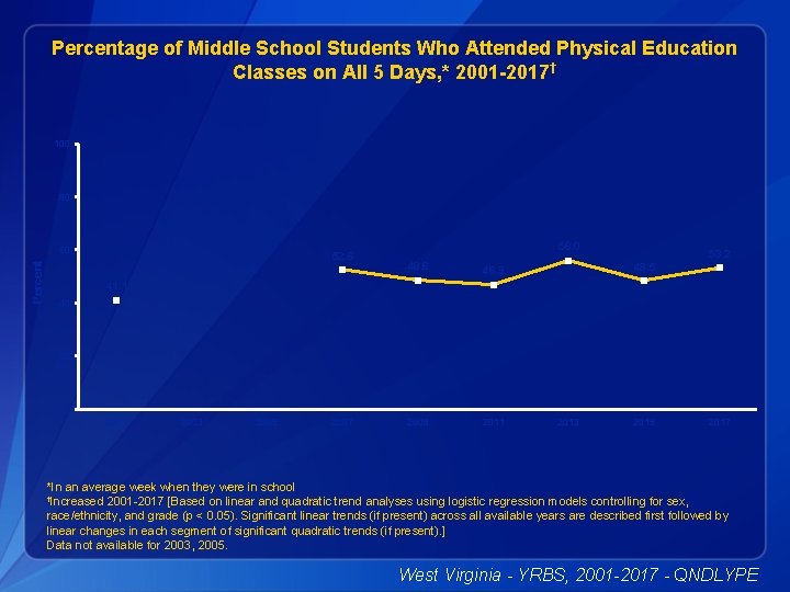 Percentage of Middle School Students Who Attended Physical Education Classes on All 5 Days,