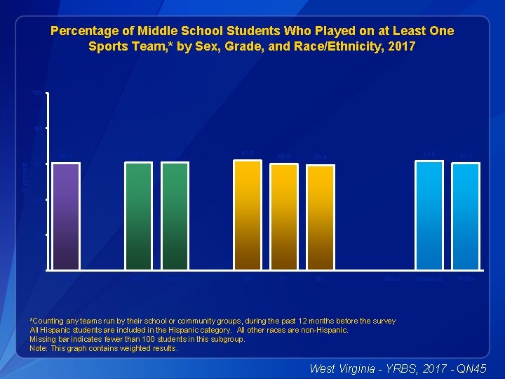 Percentage of Middle School Students Who Played on at Least One Sports Team, *