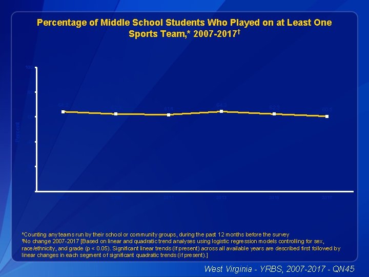 Percentage of Middle School Students Who Played on at Least One Sports Team, *