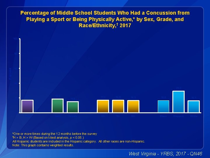 Percentage of Middle School Students Who Had a Concussion from Playing a Sport or