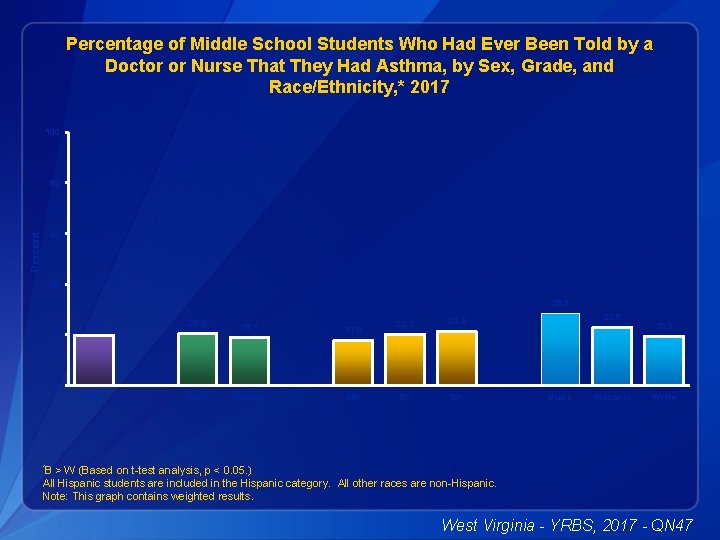 Percentage of Middle School Students Who Had Ever Been Told by a Doctor or