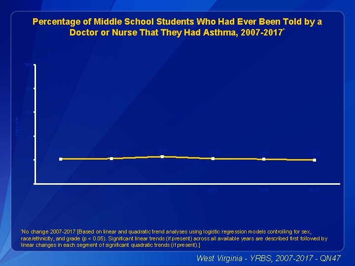 Percentage of Middle School Students Who Had Ever Been Told by a Doctor or