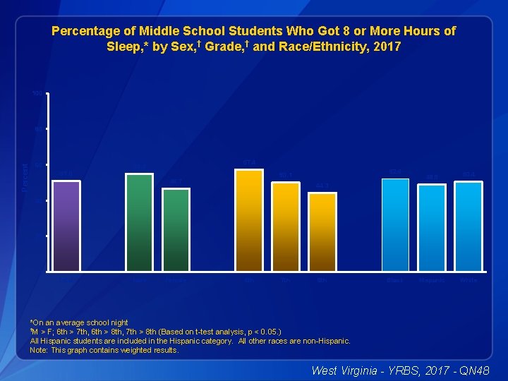 Percentage of Middle School Students Who Got 8 or More Hours of Sleep, *