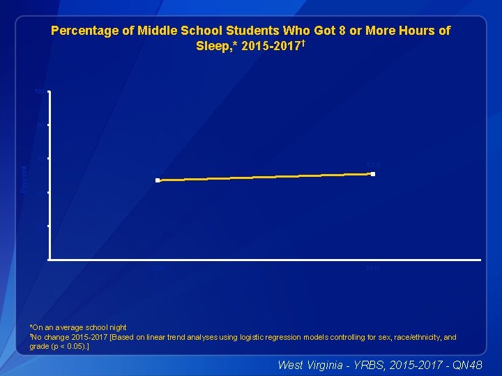 Percentage of Middle School Students Who Got 8 or More Hours of Sleep, *