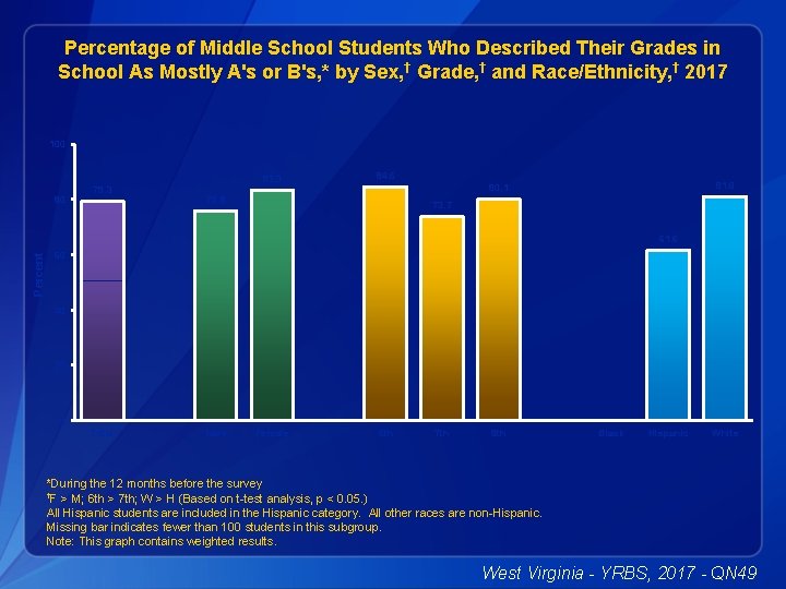 Percentage of Middle School Students Who Described Their Grades in School As Mostly A's