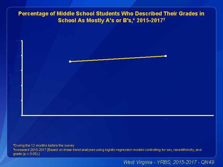 Percentage of Middle School Students Who Described Their Grades in School As Mostly A's