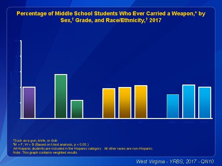 Percentage of Middle School Students Who Ever Carried a Weapon, * by Sex, †