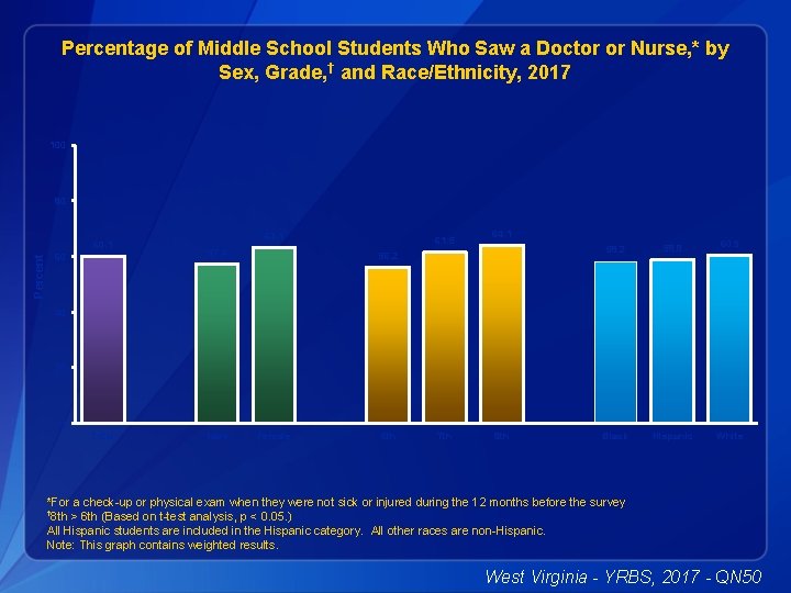 Percentage of Middle School Students Who Saw a Doctor or Nurse, * by Sex,