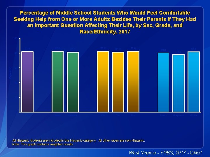 Percentage of Middle School Students Who Would Feel Comfortable Seeking Help from One or
