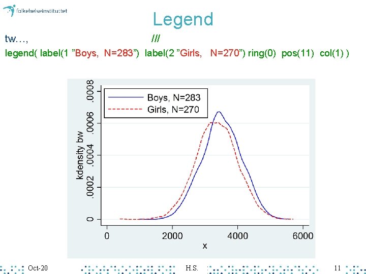 Legend tw…, /// legend( label(1 ”Boys, N=283”) label(2 ”Girls, N=270”) ring(0) pos(11) col(1) )