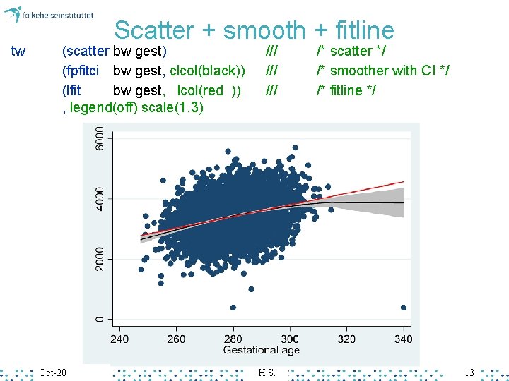 tw Scatter + smooth + fitline (scatter bw gest) (fpfitci bw gest, clcol(black)) (lfit