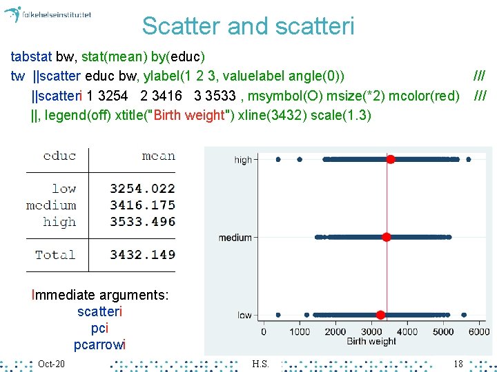 Scatter and scatteri tabstat bw, stat(mean) by(educ) tw ||scatter educ bw, ylabel(1 2 3,