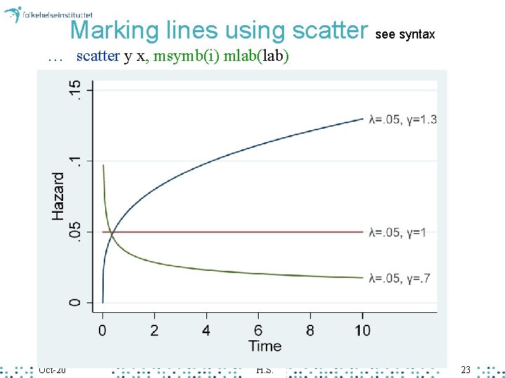 Marking lines using scatter see syntax … scatter y x, msymb(i) mlab(lab) Oct-20 H.