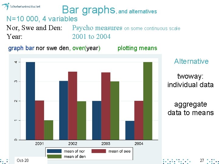 Bar graphs, and alternatives N=10 000, 4 variables Nor, Swe and Den: Psycho measures