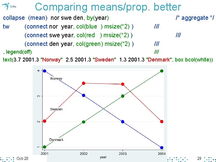 Comparing means/prop. better collapse (mean) nor swe den, by(year) tw (connect nor year, col(blue