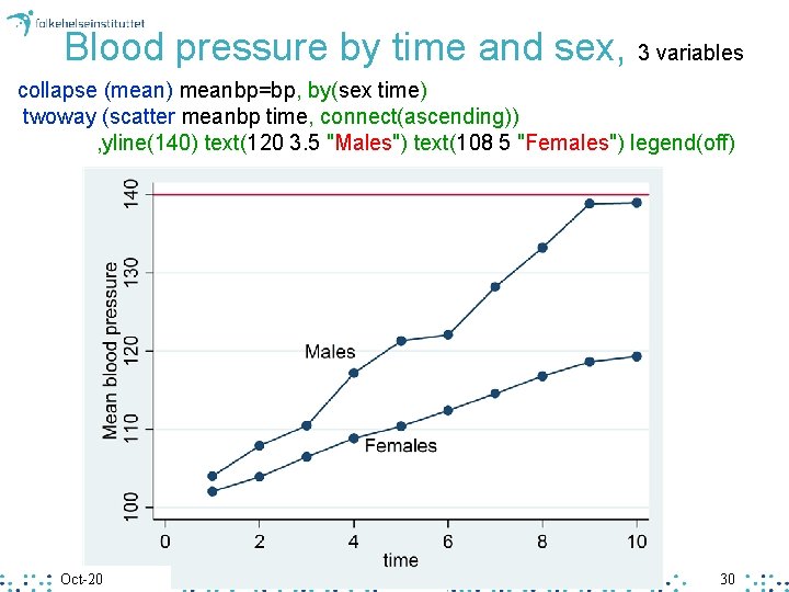 Blood pressure by time and sex, 3 variables collapse (mean) meanbp=bp, by(sex time) twoway