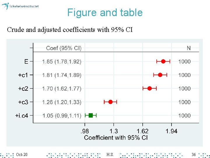 Figure and table Crude and adjusted coefficients with 95% CI Oct-20 H. S. 36