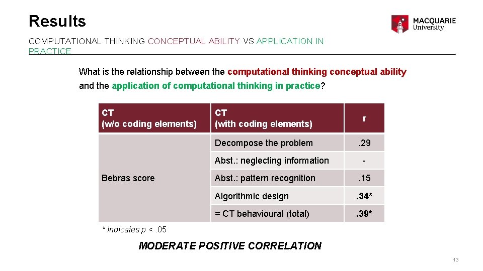 Results COMPUTATIONAL THINKING CONCEPTUAL ABILITY VS APPLICATION IN PRACTICE What is the relationship between