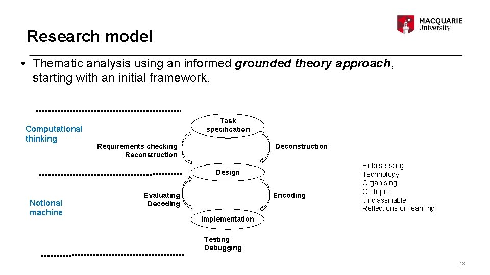 Research model • Thematic analysis using an informed grounded theory approach, starting with an